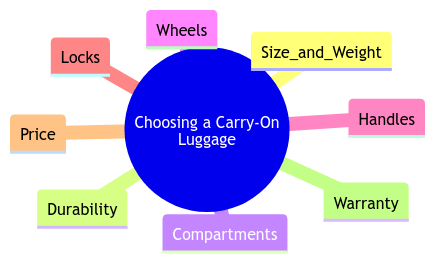 Choosing a Carry-On Luggage