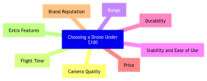 How to Choose the Best Drone Under $100 for Your Needs