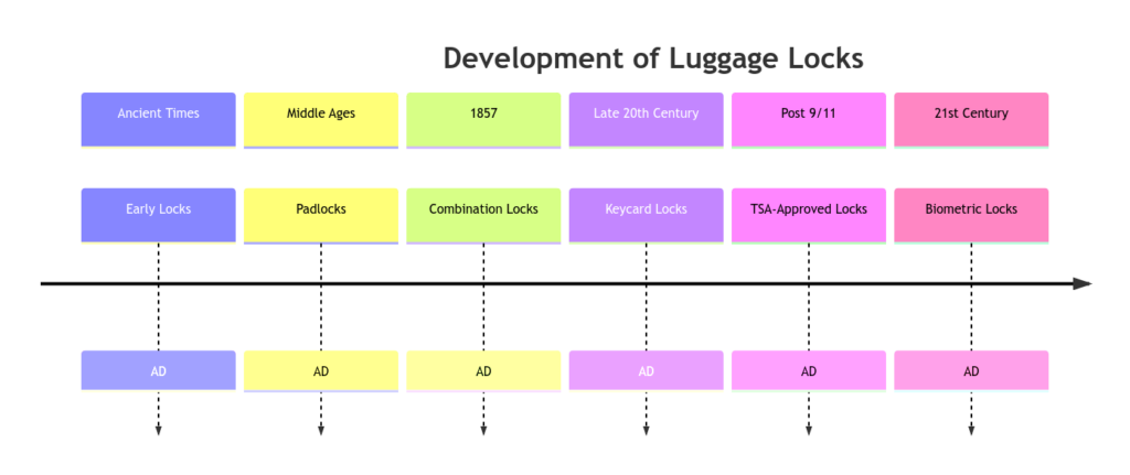 Development of Luggage Locks