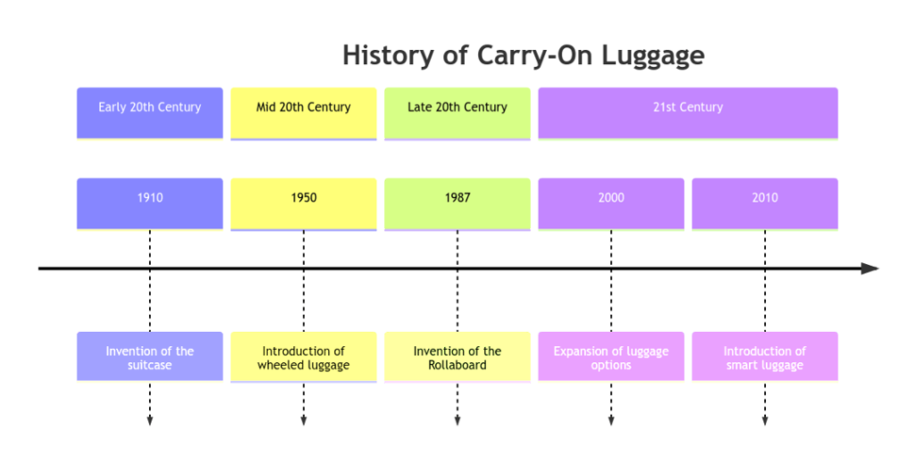 History of Carry-On Luggage