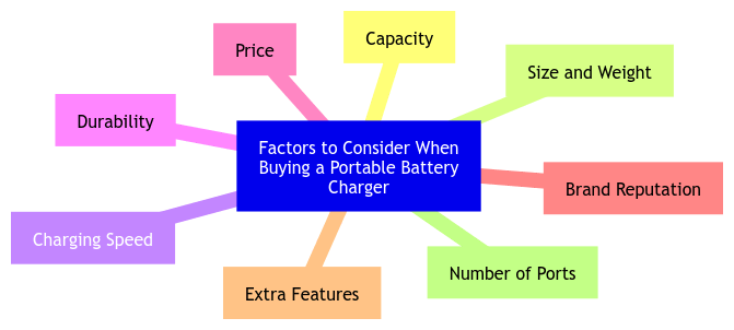 Factors to Consider When Buying a Portable Battery Charger