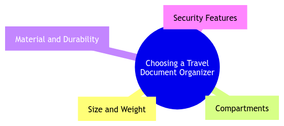Features to Consider when Choosing a Travel Document Organizer