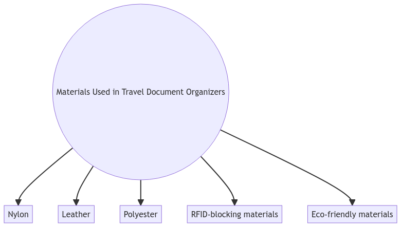 Materials Used in Travel Document Organizers