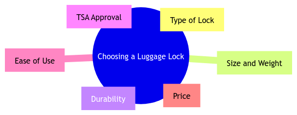 Things to Consider When Buying a Luggage Lock